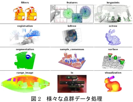 図 2   様々な点群データ処理   2.3    KinectFusion     Kinect で 3 次元形状の入力を行うソフトウェアのひとつに、現在開発が 行われている KinectFusion がある。ストリーミング入力からリアルタイム で周囲の環境をモデリングできることが特徴である。      KinectFusion の仕組みは次のようになっている。Kinect のセンサから得 たデプス画像とカラー画像を即座に 3 次元点群データに変換し、保持する。 フレーム前のデータと取得したばかりのデータ