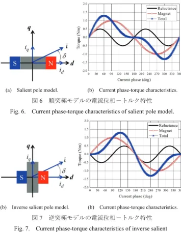 Fig. 7.    Current phase-torque characteristics of inverse salient  pole model. 