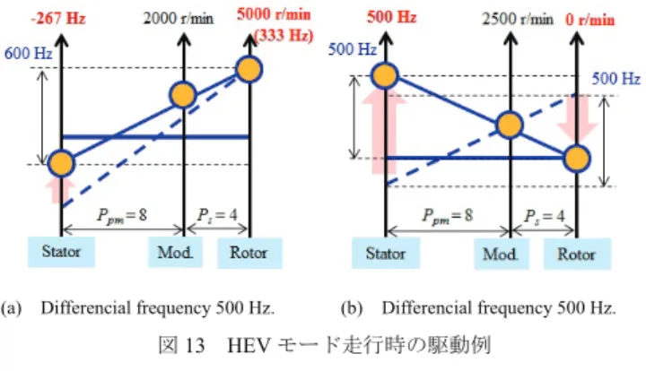 図 13  HEV モード走行時の駆動例  Fig. 13.    HEV drive mode. 
