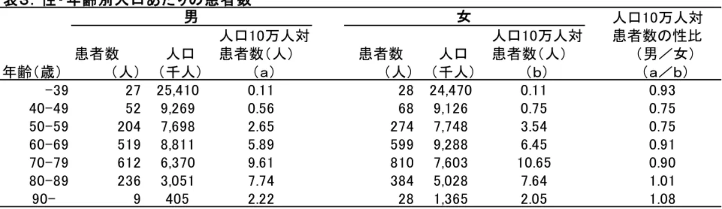 表 性 年齢別人口 患者数 人口 万人対 人口 万人対 人口 万人対 患者数 性比 患者数 人口 患者数 人 患者数 人口 患者数 人 男 女 年齢 歳 人 千人 人 千人 注 人口 年 国勢調査結果 発症時 年齢不詳 人 分析 除外 女男 分類 変異型 未定 性 男 女 年齢 歳 不明 計 平均 歳 中央値 歳 標準偏差 歳 最年少 歳 最年長 歳 蛋白遺伝子 変異 認 家族歴 例 含 挿入変異例 含遺伝性病 硬膜移植歴 調査中 患者死亡 剖検 追加情報 蛋白遺伝子検索中 家族歴 調査中歴孤発性遺伝性表患