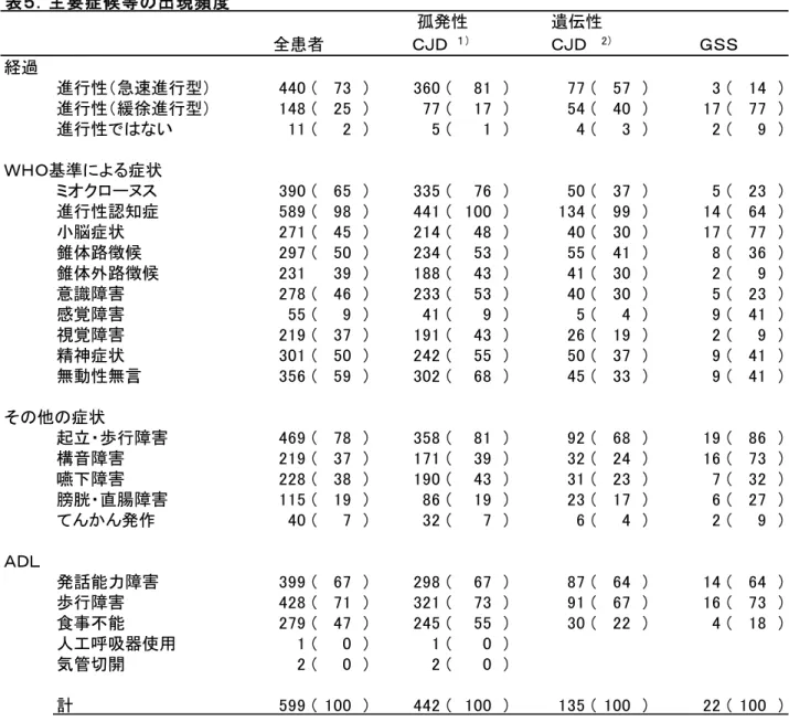 表 主要症候等 出現頻度 経過 進行性 急速進行型 進行性 緩徐進行型 進行性 基準 症状 進行性認知症 小脳症状 錐体路徴候 錐体外路徴候 意識障害 感覚障害 視覚障害 精神症状 無動性無言 他 症状 起立 歩行障害 構音障害 嚥下障害 膀胱 直腸障害 発作 発話能力障害 歩行障害 食事不能 人工呼吸器使用 気管切開 計 注 蛋白遺伝子 検索 行 例 含 蛋白遺伝子 変異 認 家族歴 例 含 括弧内 孤発性全患者 遺伝性