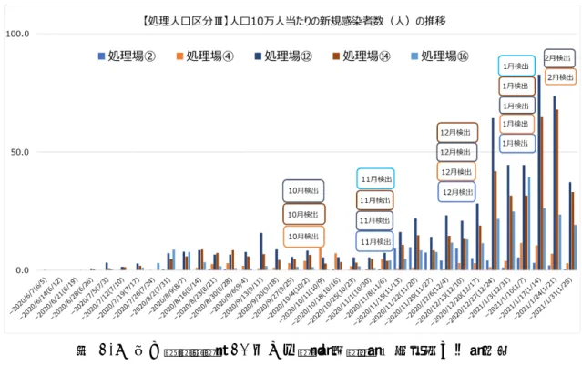 図  1-7  区分Ⅲにおける 10 万人当たりの週ごとの新規感染者数の推移 