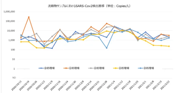 図  1-1  沈殿物サンプルにおける新型コロナウイルス検出推移