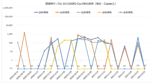 図  1-3  下水中のサンプル（沈殿物・濃縮物）における PMMoV の検出推移