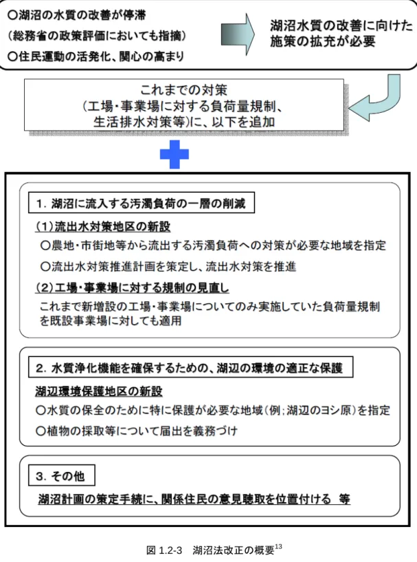 図 1.2-3  湖沼法改正の概要 13