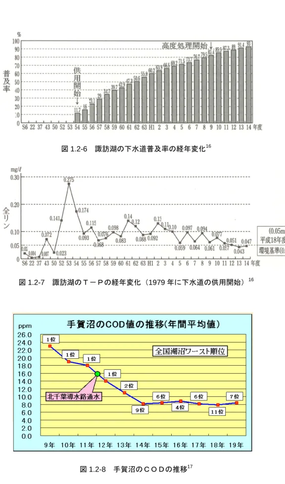 図 1.2-6  諏訪湖の下水道普及率の経年変化 16 図 1.2-7  諏訪湖のＴ－Ｐの経年変化（1979 年に下水道の供用開始） 16 図 1.2-8  手賀沼のＣＯＤの推移 17                                                   16 小林虎雄(2007)：5 章「汚濁への挑戦」から下水道の建設へ、アオコが消えた諏訪湖、沖野外輝夫・花里孝幸編、信濃毎日新 聞社  17  http://www5a.biglobe.ne.jp/~koikek/teganu