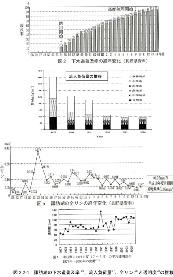 図 2.2-1  諏訪湖の下水道普及率 16 、流入負荷量 27 、全リン 16 と透明度 28 の推移 