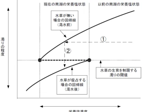 図 1.1-1  Scheffer et. al.,(2001)のモデルの琵琶湖への適用 2
