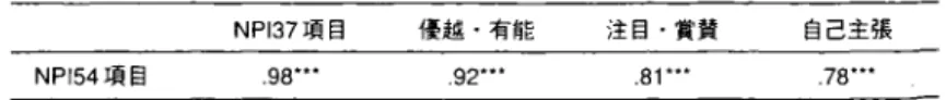 TABLE  3 ‑ 1 ‑ 3   因子分析前の NPI と因子分析後の NPI との関連 (N=709)