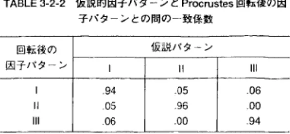 TABLE  3 ‑ 2 ‑ 3   NPI-S の各得点聞の相関関係，平均， SO， α係数 (N= 1 2 0 2 )  