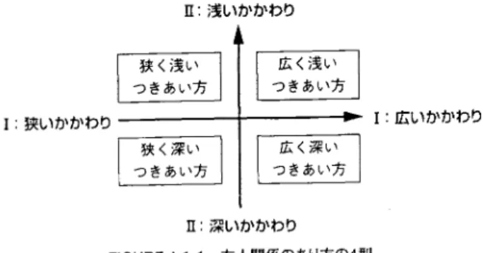 TABLE  4-1-5 に示す。 NPI. SE-I と友人関係一次因子との関連に注目すると，