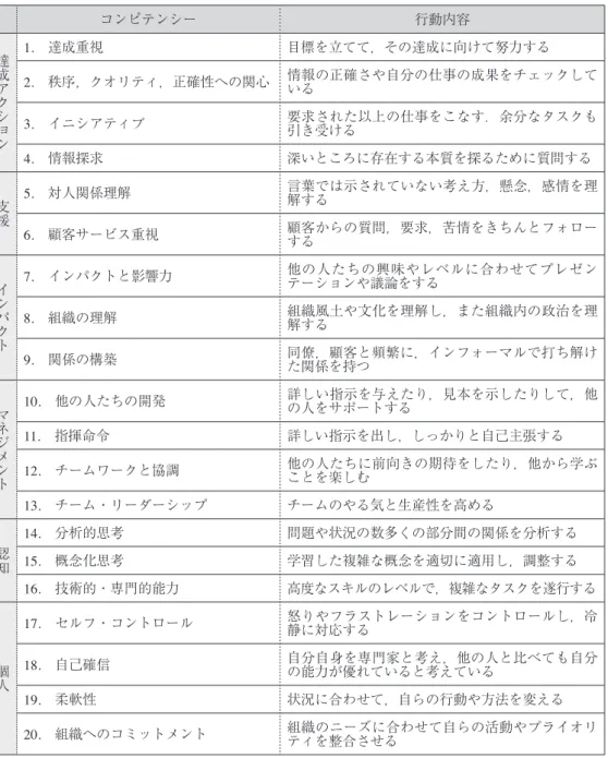 表 34.　コンピテンシー尺度（Spencer &amp; Spencer, 1993） コンピテンシー 行動内容 達成アクション 1.   達成重視 目標を立てて，その達成に向けて努力する 2