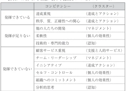表 36.　ITO，BPO 業務に携わる従業員のコンピテンシー・モデル コンピテンシー （クラスター） 発揮できている 達成重視 （達成とアクション） 秩序，質，正確性への関心 （達成とアクション） 発揮が足りない 他の人たちの開発 （マネジメント）柔軟性（個人の効果性） 技術的・専門的能力 （認知） 発揮できていない 顧客サービス重視 （支援と人的サービス）チーム・リーダーシップ（マネジメント）イニシアティブ（達成アクション） セルフ・コントロール （個人の効果性） 組織へのコミットメント （個人の効果性