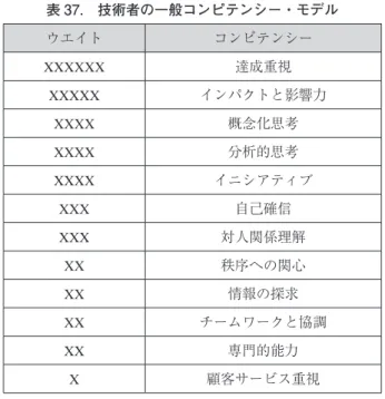 表 37.　技術者の一般コンピテンシー・モデル ウエイト コンピテンシー XXXXXX 達成重視 XXXXX インパクトと影響力 XXXX 概念化思考 XXXX 分析的思考 XXXX イニシアティブ XXX 自己確信 XXX 対人関係理解 XX 秩序への関心 XX 情報の探求 XX チームワークと協調 XX 専門的能力 X 顧客サービス重視