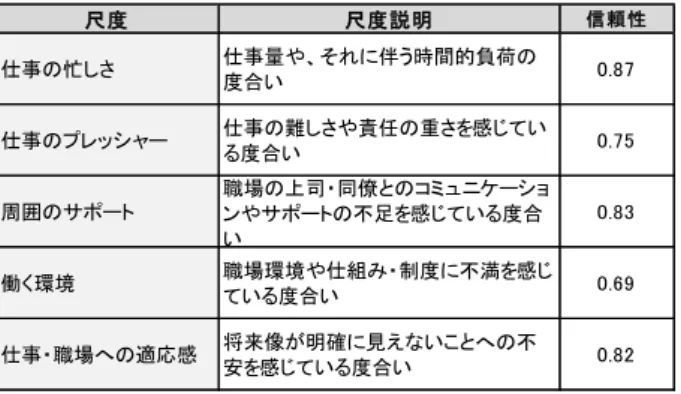 表 4  「負担感」5 尺度の尺度と信頼性  尺度 尺度説明 信頼性 仕事の忙しさ 仕事量や、それに伴う時間的負荷の 度合い 0.87 仕事のプレッシャー 仕事の難しさや責任の重さを感じてい る度合い 0.75 周囲のサポート 職場の上司・同僚とのコミュニケーショ ンやサポートの不足を感じている度合 い 0.83 働く環境 職場環境や仕組み・制度に不満を感じ ている度合い 0.69 仕事・職場への適応感 将来像が明確に見えないことへの不 安を感じている度合い 0.82 ≪若手の性格・能力特徴≫    総合検