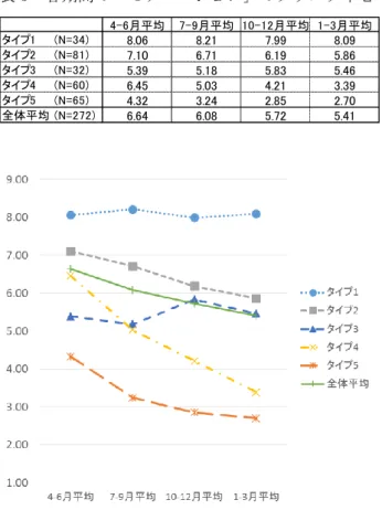 表 5  各期間の「モチベーション」のクラスタ中心  4-6月平均 7-9月平均 10-12月平均 1-3月平均 タイプ1 (N=34) 8.06 8.21 7.99 8.09 タイプ2 (N=81) 7.10 6.71 6.19 5.86 タイプ3 (N=32) 5.39 5.18 5.83 5.46 タイプ4 (N=60) 6.45 5.03 4.21 3.39 タイプ5 (N=65) 4.32 3.24 2.85 2.70 全体平均 (N=272) 6.64 6.08 5.72 5.41 図 1  各