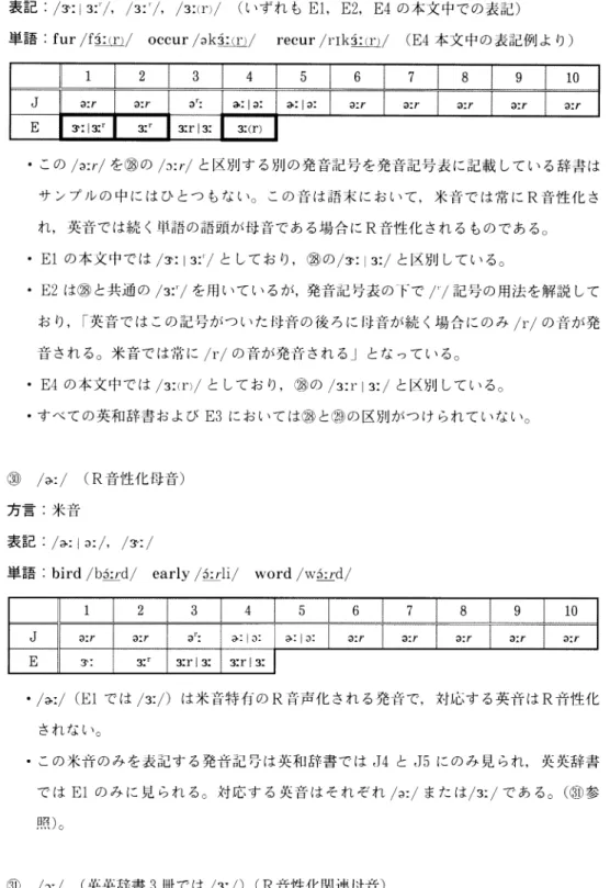 表 記:/3:13:1/,/3:1/,/3:(r)/(い ず れ もE1,E2,E4の 本 文 中 で の 表 記) 単 語:fur/f鋤/occur/ok鋤/recur/rlk鋤/(E4本 文 中 の 表 記 例 よ り)