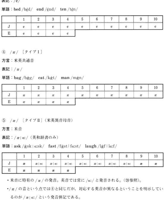 表 記:/e/ 単 語:bed/b重d/end遵nd/ten/t登n/ 1 2 3 4 5 6 7 8 9 10 J e e e e e e e e e e E e e e e ④/田/[タ イ プ1] 方 言:米 英 共 通 音 表 記:/紀/ 単 語:bag/b笙g/cat/k塗lt/man/m虚n/ 1 2 3 4 5 6 7 8 9 10 J 紀 紀 記 紀 田 記 鐙 記 麗 肥 E 紀 ae 肥 肥 ⑤/記/[タ イ プII](米 英 異 音 母 音) 方 言:米 音 表 記:/倒o:/(英 和