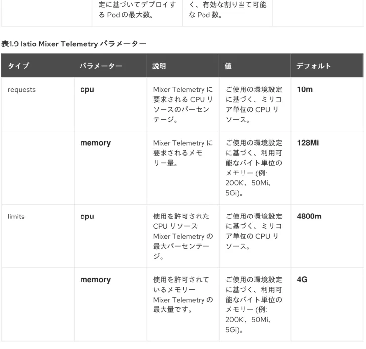 表 1.9 Istio Mixer Telemetry  パラメーター パラメーター タイプ