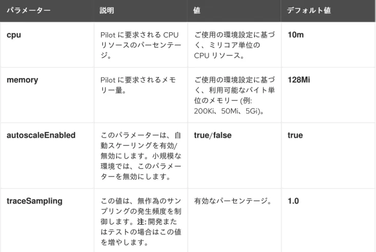 表 1.10 Istio Pilot  パラメーター パラメーター パラメーター