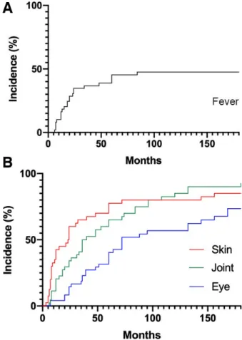 Figure 3  Patient’s age at the onset of each symptom in Blau  syndrome. (A) Frequency and onset of fever in Japanese patients with  Blau syndrome (until 180 months)