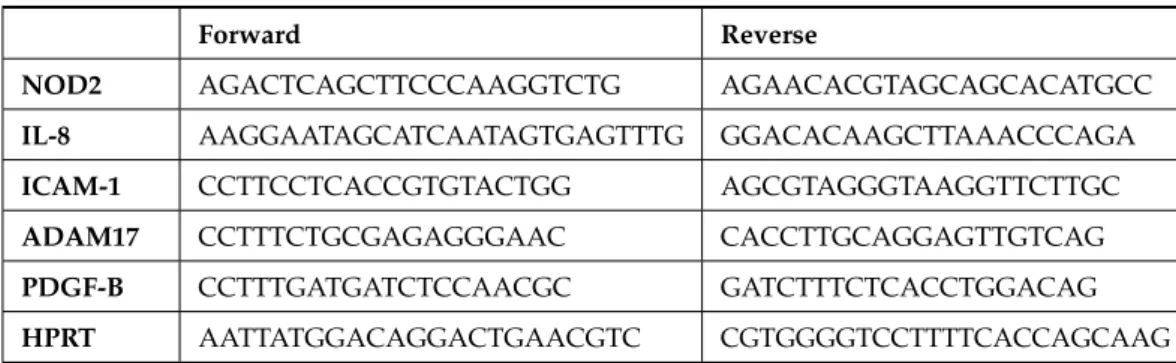 Table 1. Primer pairs used for RT-PCR analyses.