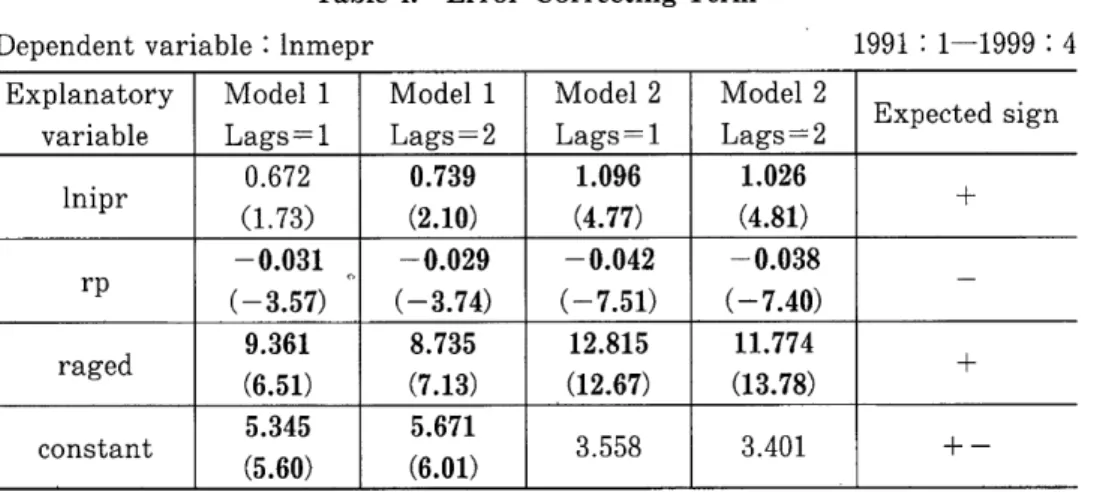 Table  5.  Adjustment  Coefficient  of  Error  Correcting  Term      Model  1  : the  model  for  lnmepr,  lnipr,  rp,  raged 