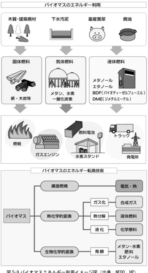 図 5-9 バイオマスエネルギー利用イメージ図（出典：NEDO  HP） 