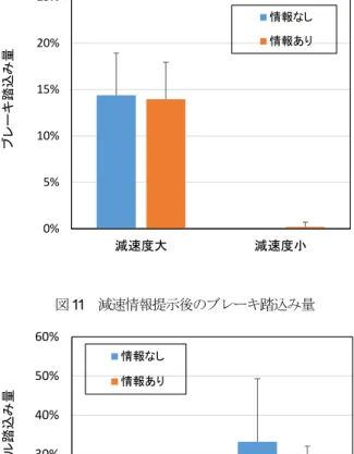 図 9  情報提供によるサグ部交通容量の変化  図 10  減速情報提供前後でのアクセル踏込み量  ためには，情報の有無によらずアクセル踏込みを終了し ていたと考えられる． 次に，減速情報提示後のペダル操作量について確認した． 減速情報提示後のブレーキ踏込み量，アクセル踏込み量 をそれぞれ図-11，図-12 に示す．減速情報提示後のペダ ル踏込み量は，情報が提示された後，情報に反応する時 間として 1 秒の余裕を持たせ，情報提供が終わった後の 1～5 秒の間の平均値と定義した．  図-11 に示すようにブレ