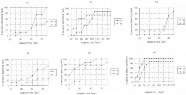 Table 4 ： Parameters of Log-Normal Plots 