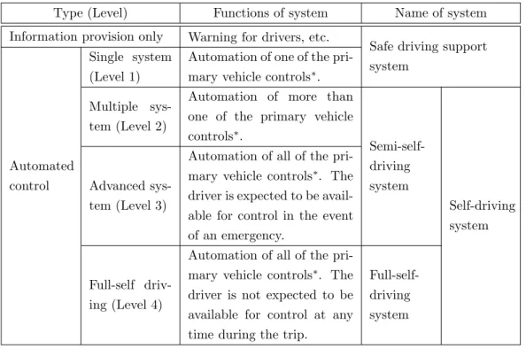 表 2.2: Deﬁnition of safe driving support system and self-driving system (Japan) [5]