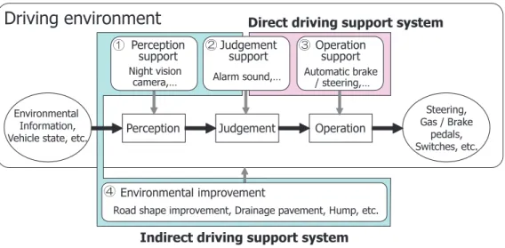 図 2.1: Direct and indirect driving support systems (modiﬁed from [11])   2.2 衝突リスク評価指標 衝突被害軽減ブレーキなどの運転支援システムにおける警報や制動制御の作動条件を定 めるため，自車両周辺の障害物との衝突リスクを評価する指標が数多く提案され，それら の比較検討もなされている [12–14] ．本節では，これらの中で代表的なものについて定義 式を示すとともに，各々の特徴について概説する． 2.2.1 主要記号および変数の定義