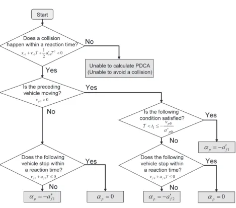 図 3.3: Method for calculation of PDCA