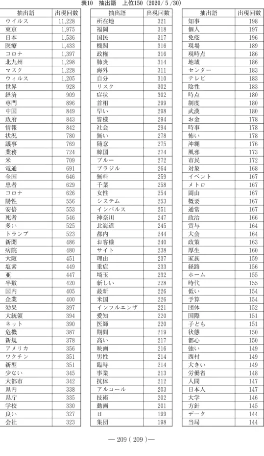 表 １ ０ 　抽出語　上位 １ ５ ０ （ ２ ０ ２ ０/５/３ ０ ） 出現回数抽出語 １ １,２ ２ ８ウイルス １,９ ７ ５東京 １,５ ３ ６日本 １,４ ３ ３医療 １,３ ９ ７コロナ １,２ ９ ８北九州 １,２ ２ ８マスク １,２ ０ ５ウィルス ９ ２ ８世界 ９ ０ ９経済 ８ ９ ６専門 ８ ４ ９中国 ８ ４ ３政府 ８ ４ ２情報 ７ ８ ０状況 ７ ６ ９議事 ７ ２ ４業務 ７ ０ ９米 ６ ９ １電通 ６ ４ ６全国 ６ ２ ９患者 ６２６コロナ ５ ５ ６陽性 ５ ５