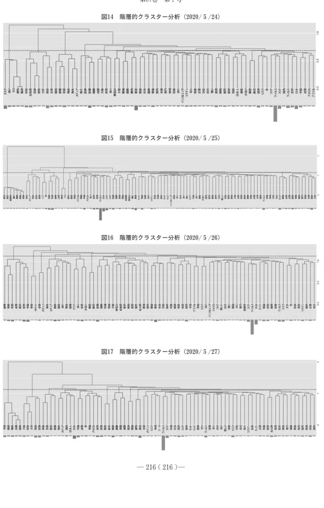 図 １ ７ 　階層的クラスター分析（ ２ ０ ２ ０/５/２ ７ ）図１６　階層的クラスター分析（２０２０/５/２６）図１５　階層的クラスター分析（２０２０/５/２５）図１４　階層的クラスター分析（２０２０/５/２４）