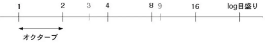 図 9:  対数目盛による周波数の数直線．    図  9  は数直線で，左から右に行くほど周波数が高くなる．ここでは  1  から  2  までの距離と， 2  から  4  ま での距離が等しい． 2.5  から  5  までの距離， 10  から  20  までの距離も同じである．また， 1  から   3  までの 距離は (1  から 2  までの距離より長いのは当然だが ) ， 3  から  9  までの距離と等しい．要するに，二つの数の比 が二つの数の間の距離を決めている．この目盛りを「対数目