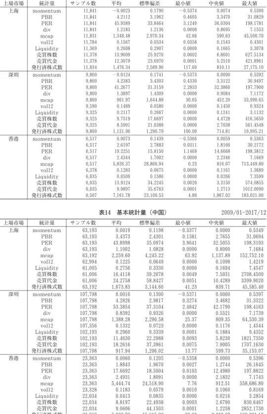 表 １ ３ 　基本統計量（中国） ２ ０ ０ ０/０ １  ２ ０ ０ ８/１ ２ 最大値中央値最小値標準偏差平均サンプル数統計量上場市場 ０.５ ３ ９ ００.００７４－０.５３７４０.１７９０－０.００２３１１,８４１ momentum上海 ３ １.０ ８ ２ ９３.３４７００.４６０５３.１９６２４.２１１２１１,８４１ PBR １ ９ ８.１ ７ ８ １３６.０３０４３.１２４０３３.８４６４４５.９３８９１１,８４１ PER ７.１ ５ ５ ３０.８６９５０.００００１.２１３６１.２１８３１１,
