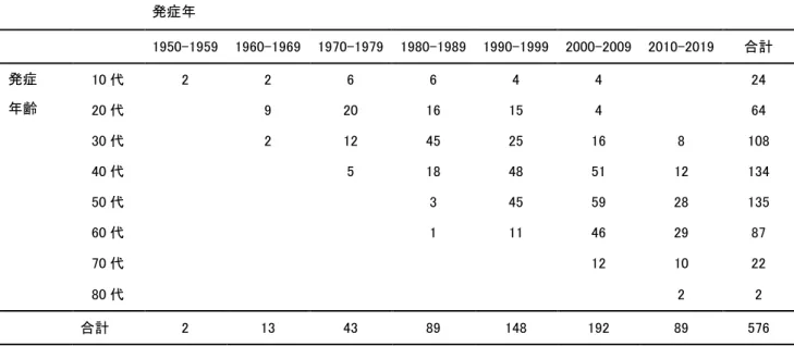 表 10：HAM ねっと登録患者の発症年齢と発症年の関係  (n=576)          発症年                                        1950-1959  1960-1969  1970-1979  1980-1989  1990-1999  2000-2009  2010-2019  合計  発症  年齢  10 代  2  2  6  6  4  4  24  20 代  9  20  16  15  4  64  30 代  2  12  45  25  