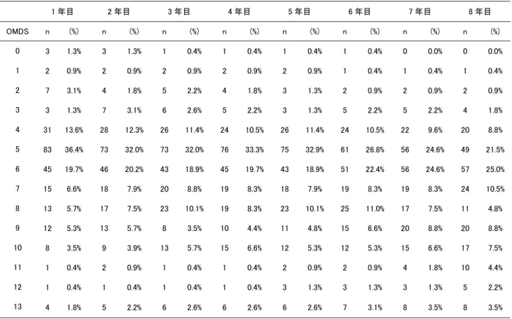 表 18：納の運動障害重症度（OMDS）（7 年間継続追跡群、n=228）  1 年目  2 年目  3 年目  4 年目  5 年目  6 年目  7 年目  8 年目  OMDS  n  (%)  n  (%)  n  (%)  n  (%)  n  (%)  n  (%)  n  (%)  n  (%)  0  3  1.3%  3  1.3%  1  0.4%  1  0.4%  1  0.4%  1  0.4%  0  0.0%  0  0.0%  1  2  0.9%  2  0.9%  2  