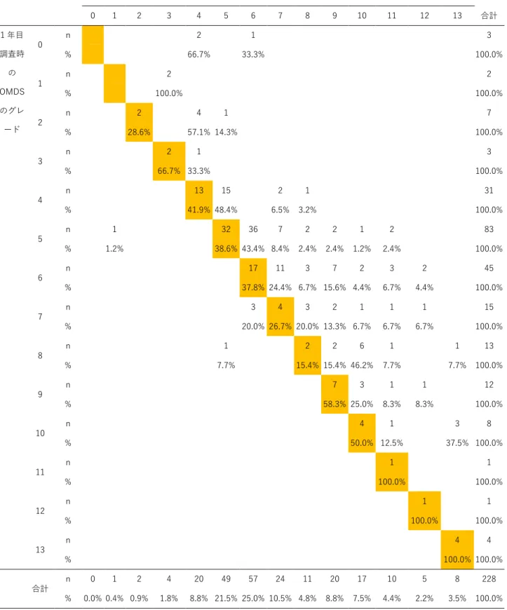 表 20：1 年目調査時の OMDS と 8 年目調査時の OMDS の関連  （n=228）  8 年目調査時の OMDS のグレード  0  1  2  3  4  5  6  7  8  9  10  11  12  13  合計  1 年目 調査時 の OMDS のグレ ード  0  n  2  1  3 % 66.7% 33.3%  100.0% 1 n 2 2 % 100.0% 100.0% 2 n 2 4 1 7  %  28.6%  57.1%  14.3%  100.0%  3  n  2