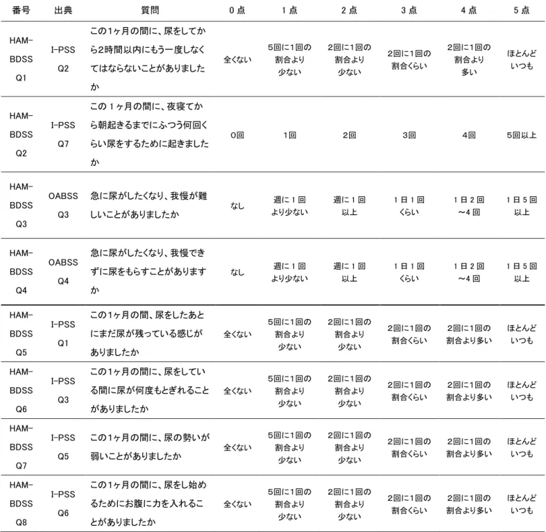 表 24：HAM 排尿障害症状スコア（HAM-BDSS）（8 項目）          選択肢とスコア 番号  出典  質問  0 点  1 点  2 点  3 点  4 点  5 点   HAM-BDSS  Q1  I-PSS Q2  この１ヶ月の間に、尿をしてから２時間以内にもう一度しなくてはならないことがありました か  全くない  ５回に１回の割合より 少ない  ２回に１回の割合より 少ない  ２回に１回の 割合くらい  ２回に１回の 割合より 多い  ほとんど いつも   HAM-BDSS  Q2