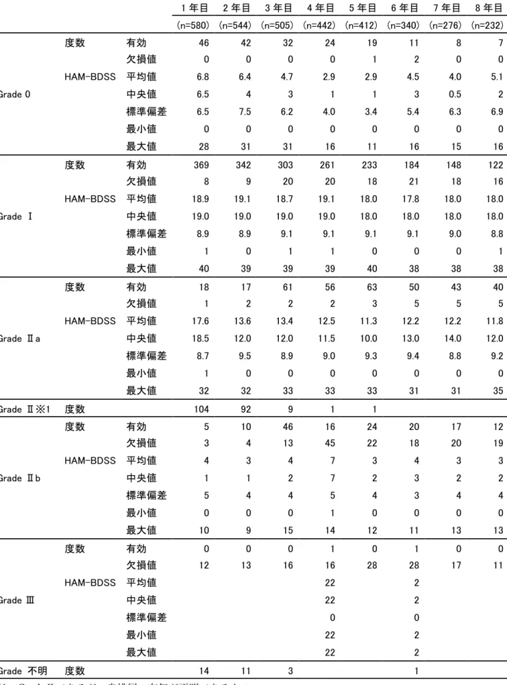 表 25：1～8 年目での HAM-BDSG Grade と各 Grade での HAM-BDSS 基本統計量  （n=580）              1 年目  2 年目  3 年目  4 年目  5 年目  6 年目  7 年目  8 年目              (n=580)  (n=544)  (n=505)  (n=442)  (n=412)  (n=340)  (n=276)  (n=232)  度数  有効  46  42  32  24  19  11  8  7  欠損値  0  