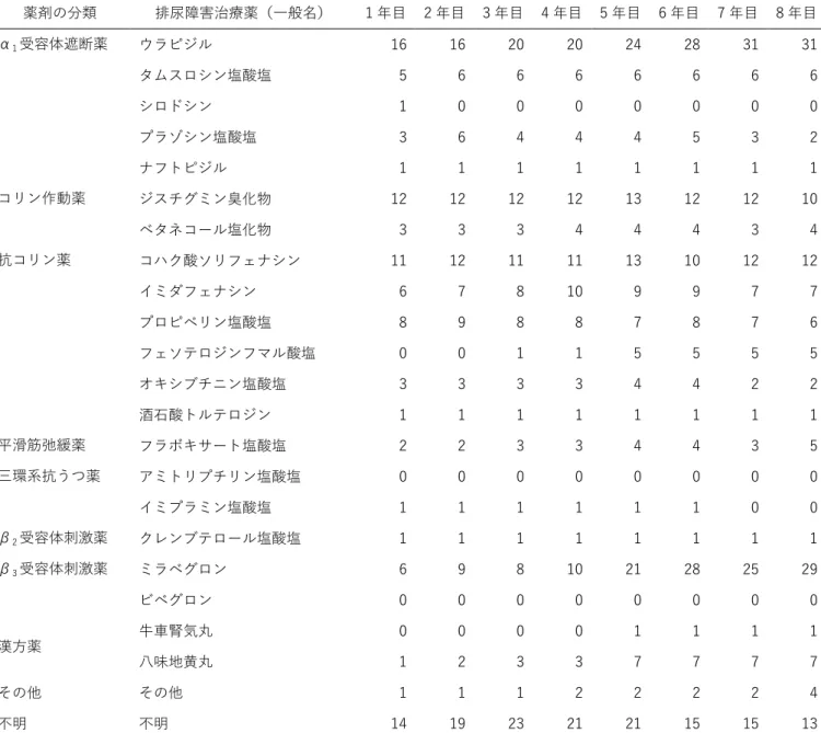 表 38：排尿障害治療薬の年次使用状況（n=228）  薬剤の分類  排尿障害治療薬（一般名）  1 年目  2 年目  3 年目  4 年目  5 年目  6 年目  7 年目  8 年目  α 1 受容体遮断薬  ウラピジル  16  16  20  20  24  28  31  31  タムスロシン塩酸塩  5  6  6  6  6  6  6  6  シロドシン  1  0  0  0  0  0  0  0  プラゾシン塩酸塩  3  6  4  4  4  5  3  2  ナフトピジル  