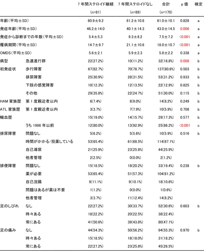表 42：7 年間のステロイド治療状況と患者特性  (n=170)          7 年間ステロイド継続  7 年間ステロイドなし  合計  p 値  検定          (n=81)  (n=89)  (n=170)          年齢（平均±SD）  60.9±9.2  61.2±10.8  61.0±10.1  0.828  a  発症年齢（平均±SD）  46.2±14.0  40.1±14.3  43.0±14.5  0.006  a  発症から診断までの年数（平均±SD）  5.4±