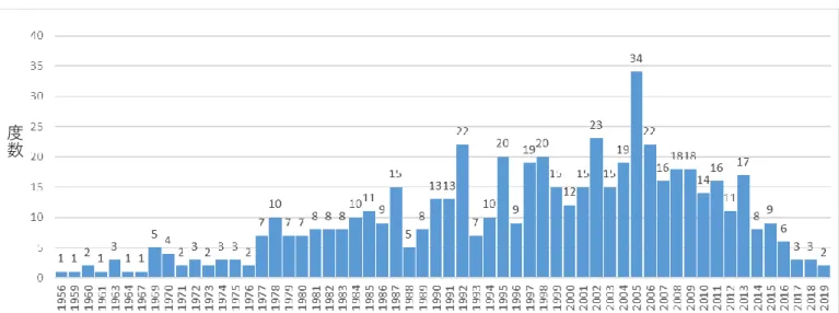 図 2：1 年ごとの HAM 発症者数  (n=576)  表 9：HAM ねっと登録患者の生年と発症年の関係  (n=576)          発症年                                1950-1959  1960-1969  1970-1979  1980-1989  1990-1999  2000-2009  2010-2019  合計  生年  1920-1929  1  1  1  1  1  5  1930-1939  1  6  7  7  24  23  5 