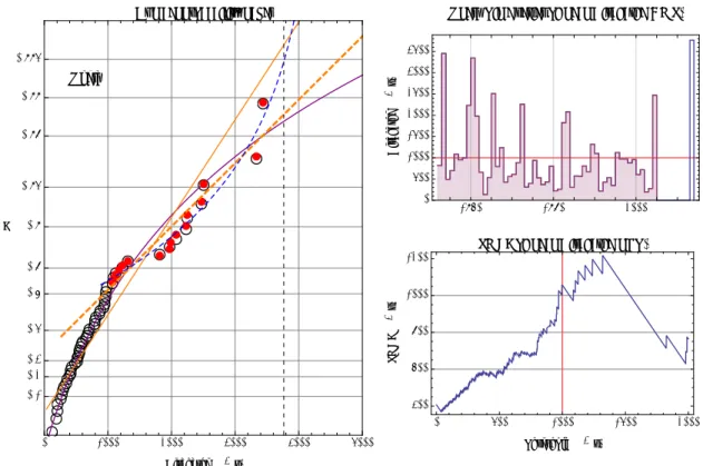 Fig.  A2 Probability plot  with AMS  and  POT,  Time  series  of AMS  and SMEF  of  POT  on  calculated  discharge  without dam operation at Uketa