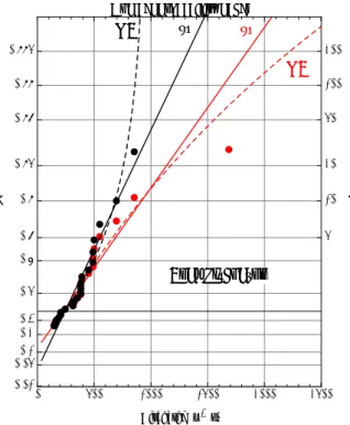 Fig. 9 Comparison of Probability plot up to 2013 with up to   2012 for peak discharge at Hiyoshi Dam from  1998（Black：up to 2012, Red：up to 2013）GPExpExpGPPeak discharge050010001500200025000.9950.990.980.950.90.80.70.50.30.20.10.050.01 2001005020105Dischar