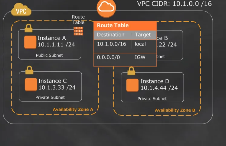 Table  Route Table 