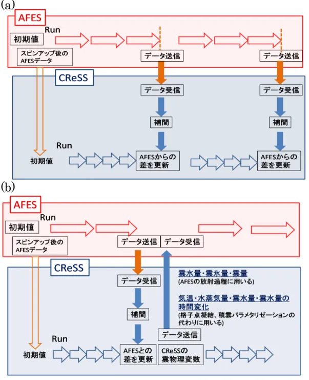 図 1: (a) 1way ネスティングにおける AFES-CReSS 結合モデル実行内容の概 念図 , (b)2 way ネスティングにおける AFES-CReSS 結合モデル実行内容の概念 図
