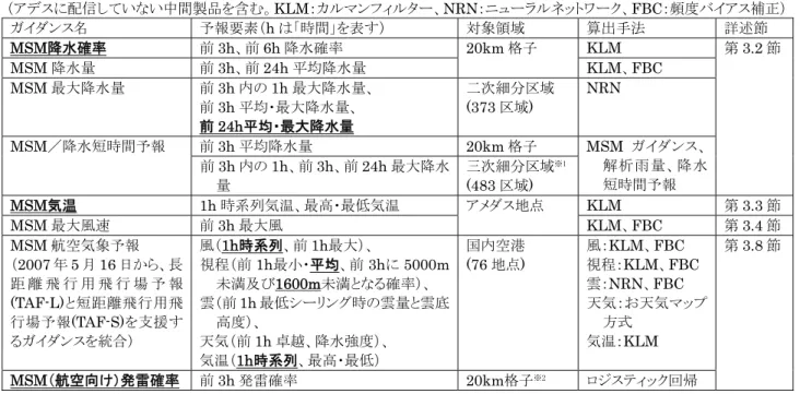 表 3.1.2  MSMの予報結果を用いて作成されるガイダンスの一覧（太文字は新しく追加した要素）  （アデスに配信していない中間製品を含む。KLM：カルマンフィルター、NRN：ニューラルネットワーク、FBC：頻度バイアス補正）  ガイダンス名  予報要素（h は「時間」を表す）  対象領域  算出手法  詳述節  MSM降水確率 前 3h、前 6h 降水確率  KLM  MSM 降水量 前 3h 、前 24h 平均降水量 20km 格子  KLM 、 FBC  MSM 最大降水量  前 3h 内の 1h 